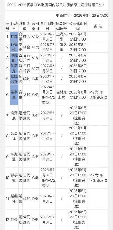 五大联赛投注-辽篮新赛季12人大名单浮出水面!五人为储备 杨鸣被调侃打着看