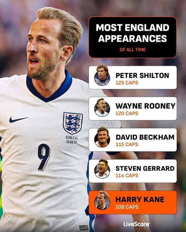 注册特权-凯恩已为英格兰出场108次，队史第五&amp;amp;差追平第一名希尔顿还差17场
