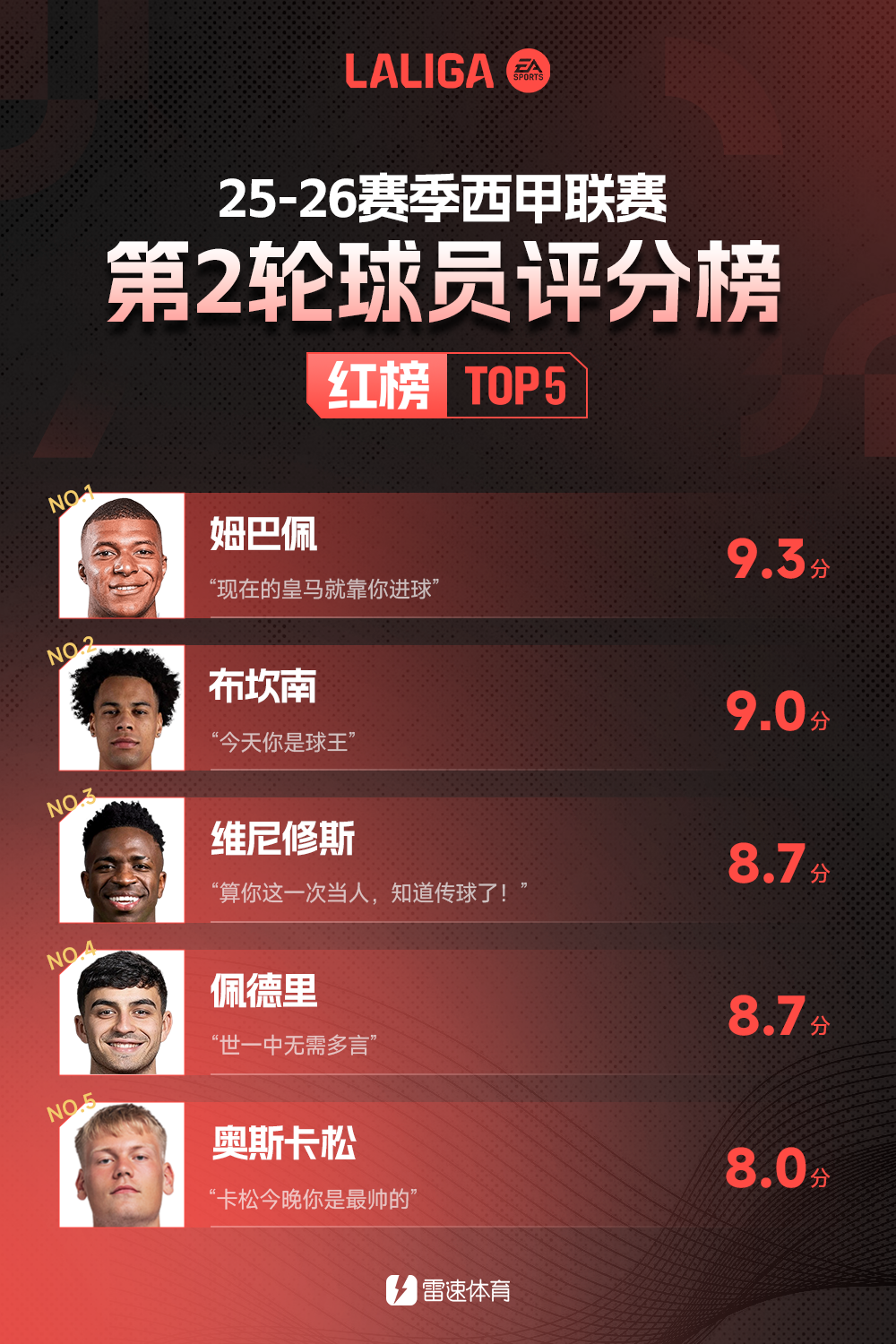 意甲直播-雷速西甲第2轮红黑榜：熊龟连线威力无边，西蒙尼父子令人汗颜