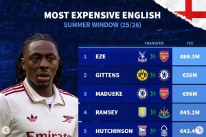 五大联赛投注-今夏英格兰球员转会费榜:埃泽6930万,吉滕斯、马杜埃凯分列二三