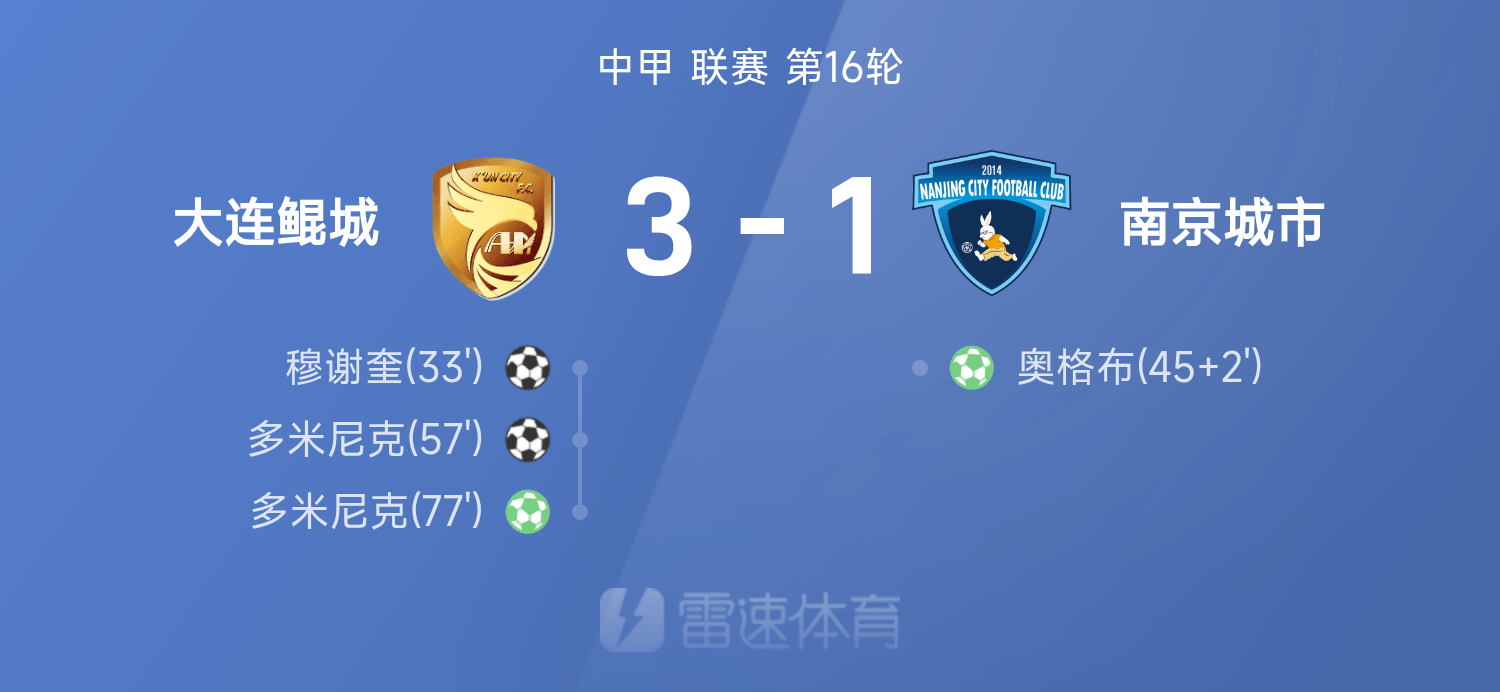 中甲战报：多米尼克梅开二度，大连鲲城3-1战胜南京城市
